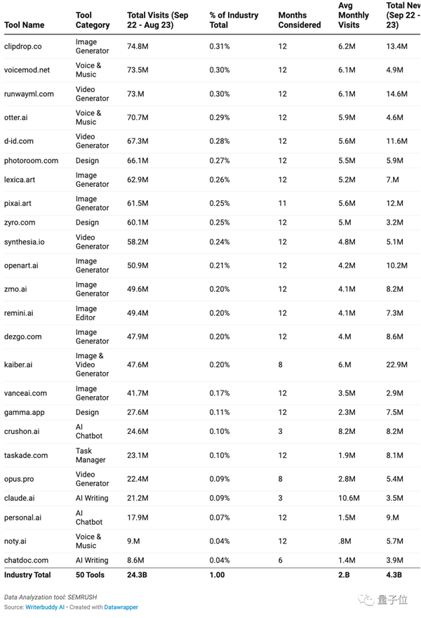 年度最热AI应用TOP 50：除了ChatGPT还有这么多宝藏！  第6张