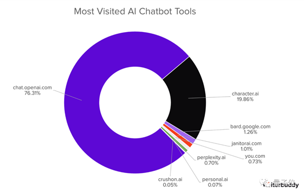 年度最热AI应用TOP 50：除了ChatGPT还有这么多宝藏！  第3张