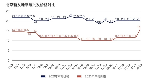 谁说今年草莓价格腰斩 怎么我买的还是这么贵！  第2张