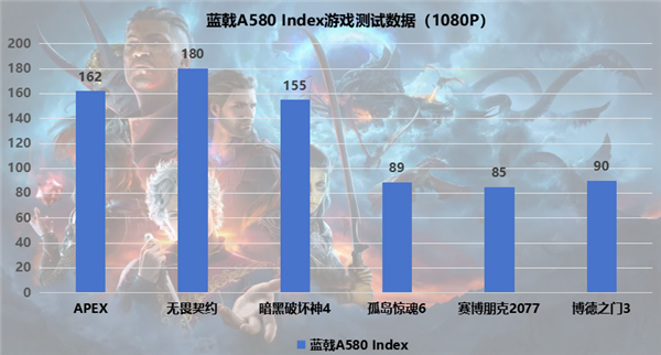 真千元级显卡悍将来袭 蓝戟A580 Index畅玩1080P大作  第2张