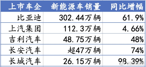 2023年新能源车企销量汇总：仅4家完成年度目标！  第7张