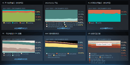 Steam硬件调查：GTX 1650还能再战  第2张