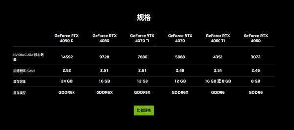 曝RTX 4090D下周初全面出货开售 建议零售价12999元  第2张