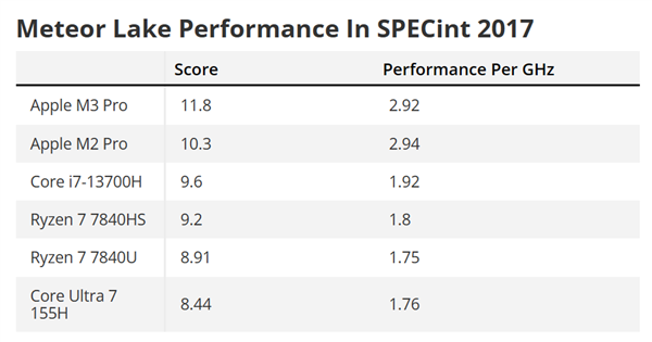 Intel酷睿Ultra CPU IPC性能居然退步了！还不如13代  第2张