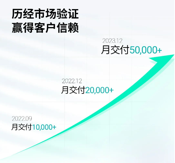 理想、小米供货商：禾赛科技刷新激光雷达交付纪录 单月突破5万台  第2张