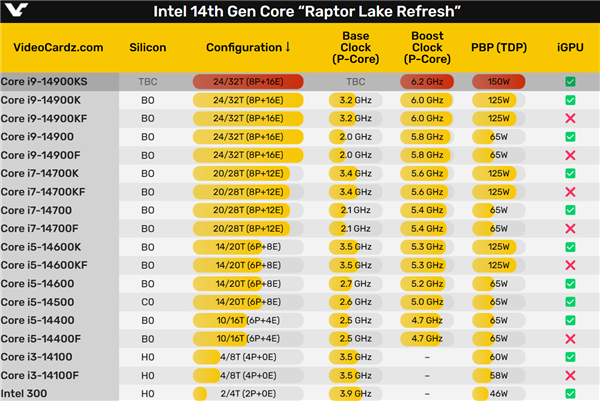 史上第一个6.2GHz！极限灰烬版i9-14900KS首次露面  第2张