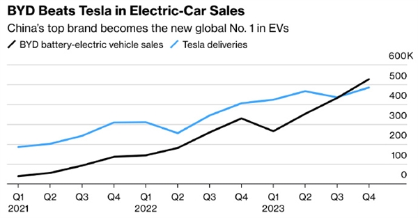 比亚迪超特斯拉登顶全球电车销量第一引热议：华系车影响力越来越大  第2张