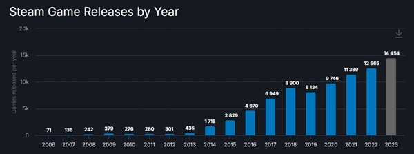 创历史新高！2023年Steam发行14533款游戏 比10年前增长32倍