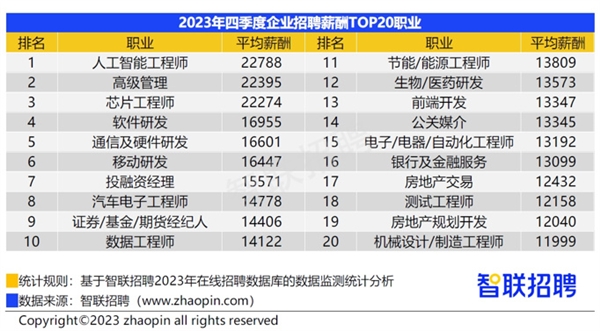 38个核心城市企业平均薪酬超1万元：20大高薪职业出炉 人工智能工程师22788元位列第一  第2张