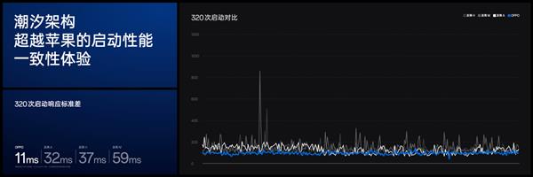 极致性能表现！OPPO Find X7搭载自研潮汐架构  游戏帧率领先同平台 第4张