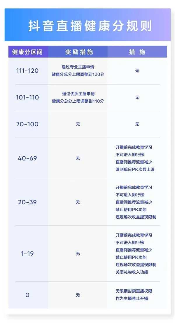 主播注意！抖音直播新规生效：低于20分关闭礼物收入功能  第2张