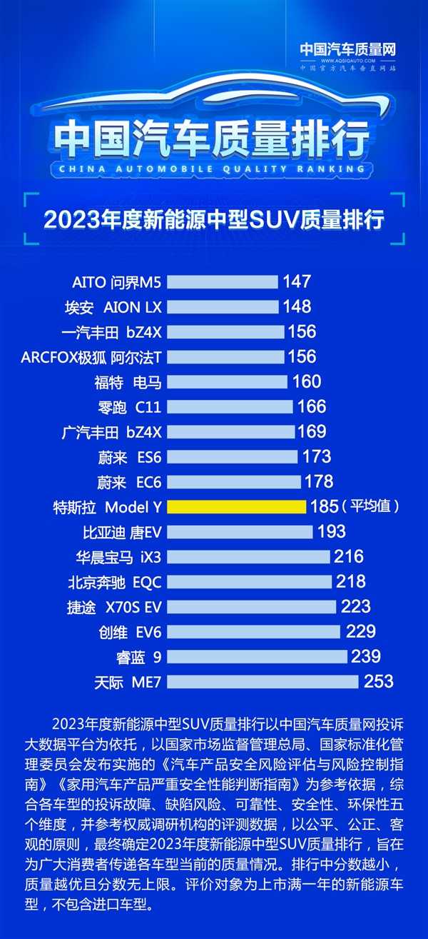 2023年度新能源中型SUV质量排行发布：问界M5勇夺第一  第2张