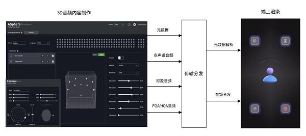 沉浸音频产业化新进展  抖音技术团队牵头制定AVS音频团体标准 第2张