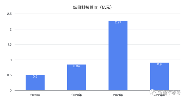 小米汽车产业链公司：纵目科技IPO折戟后进军充电机器人  第12张