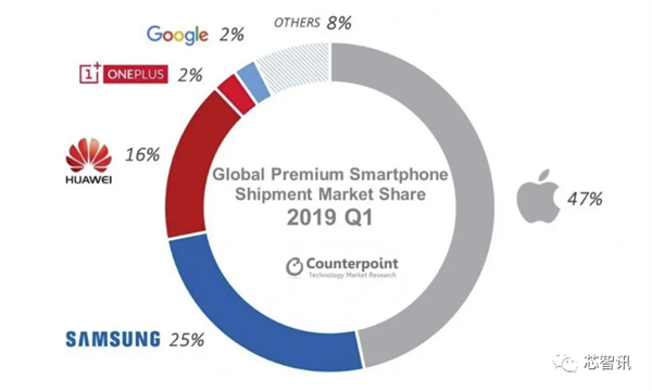 已拿下全球5%高端市场！华为今年要卖1000万部折叠屏手机  第3张