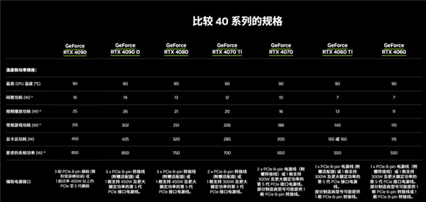 NVIDIA GeForce RTX 4090D来了：一文了解它跟RTX 4090有何区别  第4张