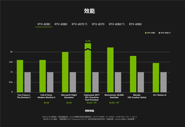 NVIDIA GeForce RTX 4090D来了：一文了解它跟RTX 4090有何区别  第6张