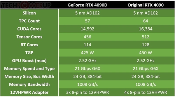 NVIDIA GeForce RTX 4090D来了：一文了解它跟RTX 4090有何区别  第3张