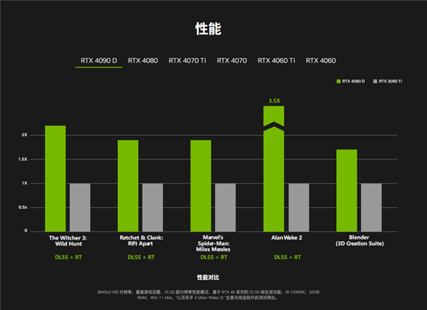 NVIDIA GeForce RTX 4090D来了：一文了解它跟RTX 4090有何区别  第5张