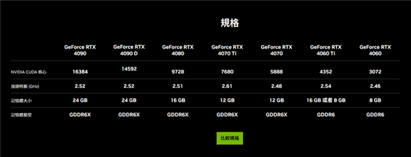 NVIDIA GeForce RTX 4090D来了：一文了解它跟RTX 4090有何区别  第2张