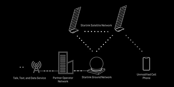 SpaceX发射第一批6颗直连手机卫星：半年内要发840颗  第2张
