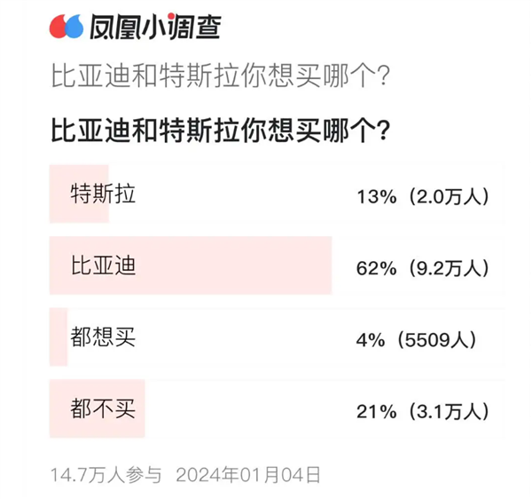 比亚迪和特斯拉你买哪个 15万网友投票给出答案  第1张