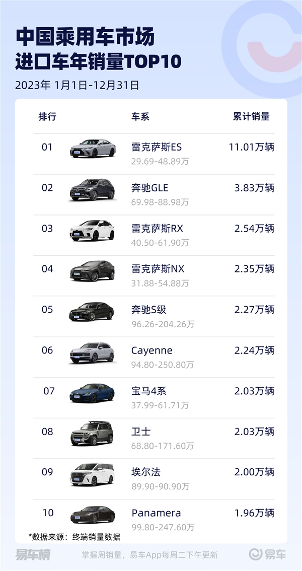中国2023进口车销量榜：雷克萨斯超奔驰、宝马拿第一  第2张