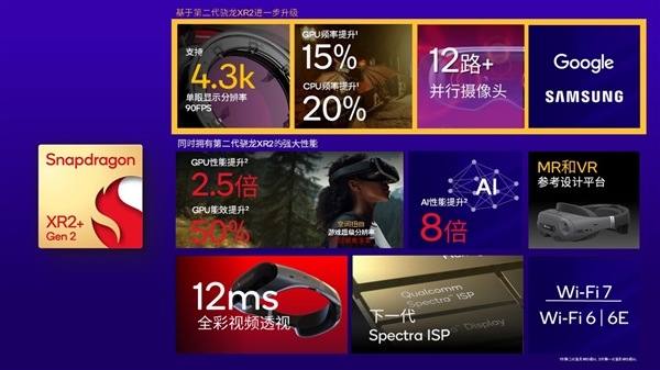 高通发布XR2+ Gen 2芯片：支持单眼4.3K AI性能提升8倍  第2张