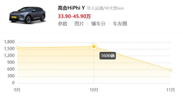 车子卖80万的高合撑不住了 看来富人的生意也不好做  第16张