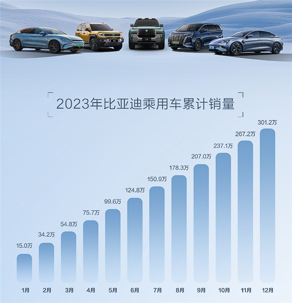 超大众成中国车企销冠！比亚迪2023年杀疯：年销302万辆跻身全球前十  第4张
