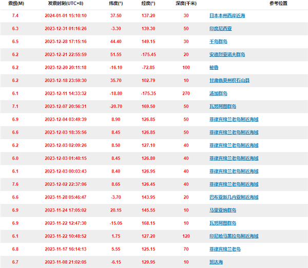 2023年6级以上地震多达129次！地球进入震动模式了吗  第2张