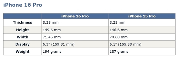 两大变化！iPhone 16 Pro外观就这样：尺寸增大、新增一枚视频拍摄按键  第1张