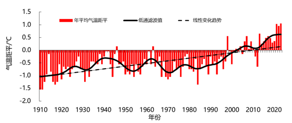 2023年湖南省气温创114年来新高！降水量骤减17.7％  第1张