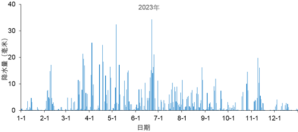 2023年湖南省气温创114年来新高！降水量骤减17.7％  第5张