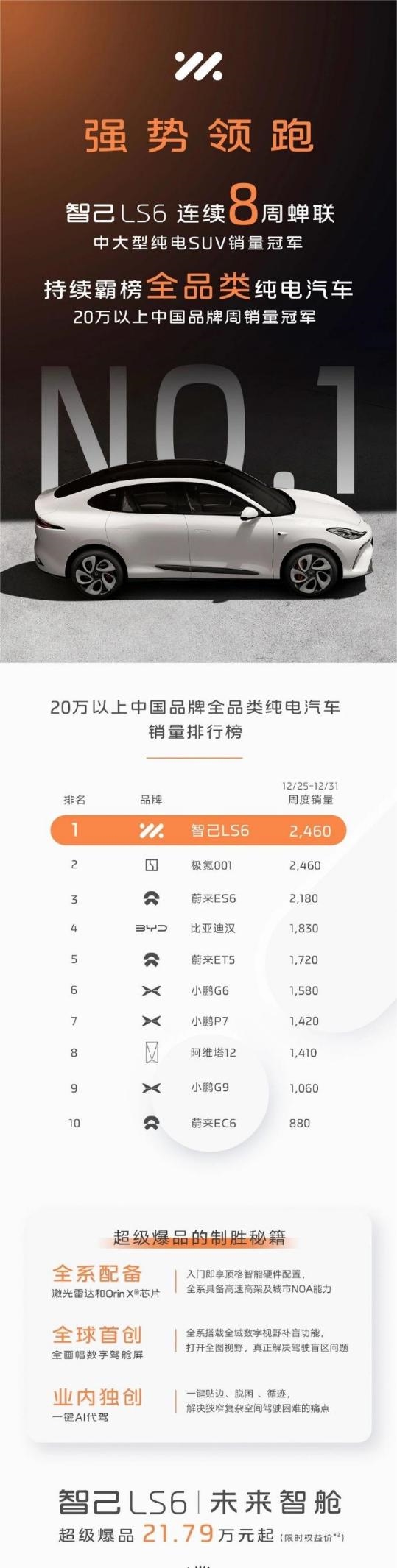 硬刚特斯拉Model Y！智己LS6连续8周蝉联中大型纯电SUV销量军  第2张