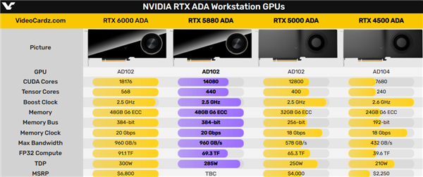 NVIDIA RTX 5880 ADA专业显卡发布：48GB显存 能卖给中国  第2张