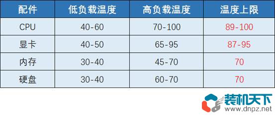 电脑正常温度是多少？多少度算过热？什么配件容易过热？  第3张