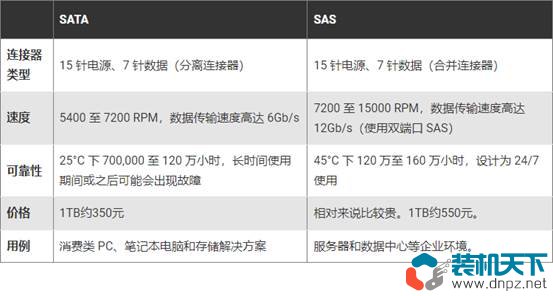 sata与sas区别，sas接口和sata接口哪个好？  第3张