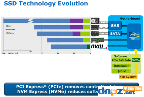 sata m.2 AHCI nvme有什么区别？分别都是什么意思？  第3张