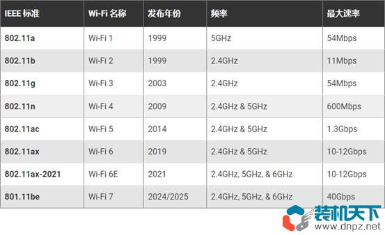 最常见的Wi-Fi标准和类型解释 wifi1到wifi8有什么区别  第2张