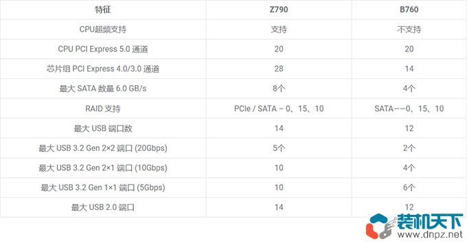 13代i3 i5 i7组装电脑配置推荐2023年入门、主流、高端电脑配置清单  第7张