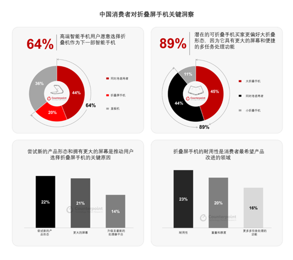 王者归来！曝华为上调2024年折叠屏出货目标  第3张