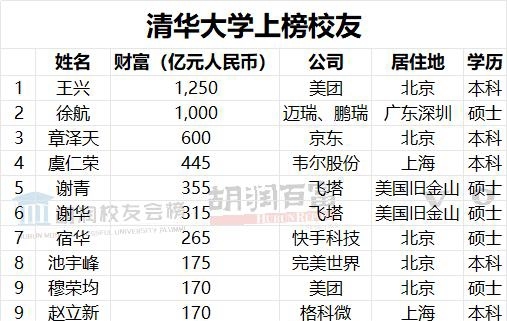 胡润公布中国最成功的大学校友榜单：清华第一 章泽天上榜  第3张