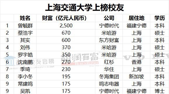 胡润公布中国最成功的大学校友榜单：清华第一 章泽天上榜  第5张
