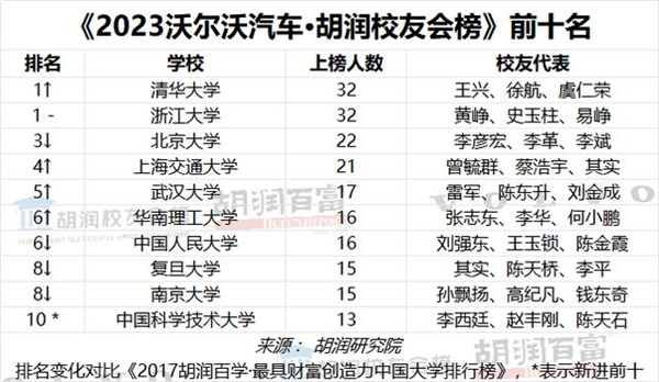 胡润公布中国最成功的大学校友榜单：清华第一 章泽天上榜