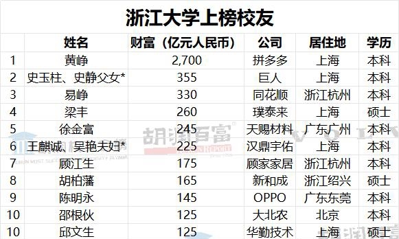 胡润公布中国最成功的大学校友榜单：清华第一 章泽天上榜  第4张