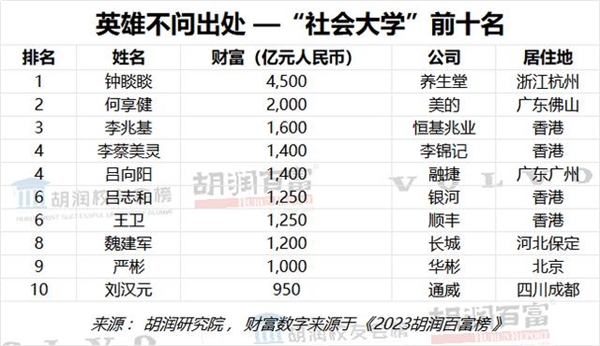 胡润公布中国最成功的大学校友榜单：清华第一 章泽天上榜  第2张