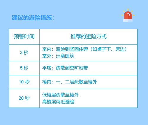 知道12秒后地震要来 我能做点啥  第2张