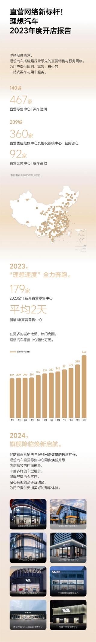 理想汽车2023新增直营零售中心179家：平均每2天就新增一家  第2张