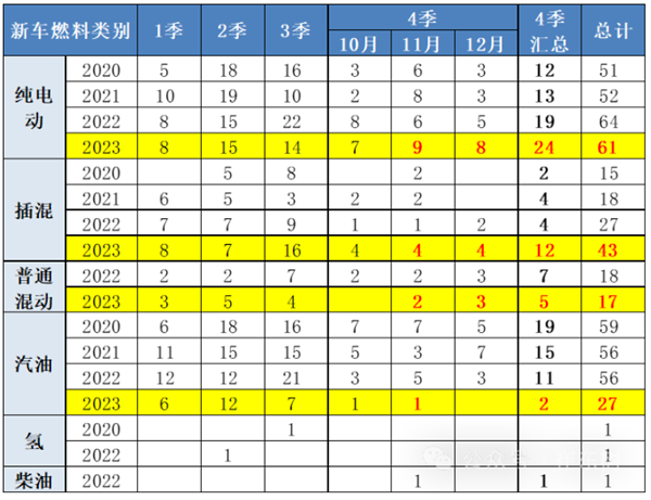 2023年燃油新车数量腰斩 被新能源汽车远远超越  第2张